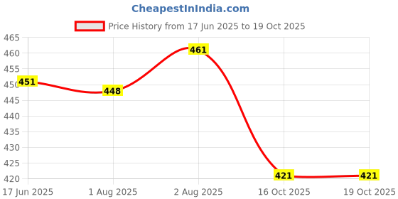 flipkart.com hotstyle 2 Pair Combo Trendy & Stylish Loafers For Men hotstyle Price History Graph from 17 Jun 2025 to 18 Oct 2025