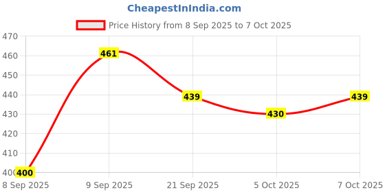 flipkart.com hotstyle 2 Pair Combo Trendy & Stylish Loafers For Men hotstyle Price History Graph from 8 Sep 2025 to 7 Oct 2025