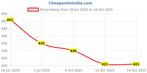 flipkart.com hotstyle 2 Pair Combo Trendy & Stylish Loafers For Men hotstyle Price History Graph from 18 Jun 2025 to 18 Oct 2025