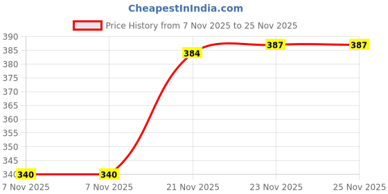 flipkart.com weldone 2 Pair Combo Trendy & Stylish Loafers For Men weldone Price History Graph from 7 Nov 2025 to 23 Nov 2025