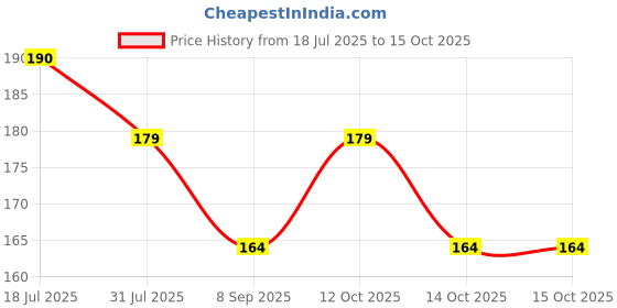 flipkart.com prakmo 2 Pair Cycle Disc Pad MTB Mountain Bikes Cycling Road Bicycle Bicycle Brake Disk prakmo Price History Graph from 18 Jul 2025 to 14 Oct 2025