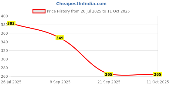 flipkart.com silicon earplugs 2 Pair Ear Plug silicon earplugs Price History Graph from 26 Jul 2025 to 10 Oct 2025