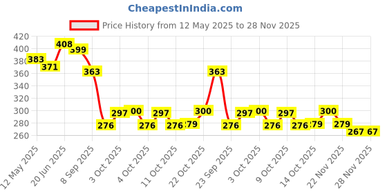 flipkart.com james 2 pair ear plug blue , white left/right Ear Plug james Price History Graph from 12 May 2025 to 28 Nov 2025