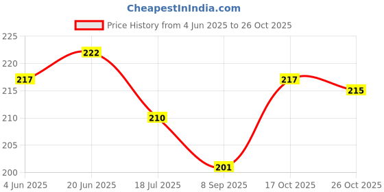 flipkart.com qtm 2 Pair Garden Farming Cement Fabrication Heavy Duty Labor Workers Gardening Shoulder Glove qtm Price History Graph from 4 Jun 2025 to 26 Oct 2025