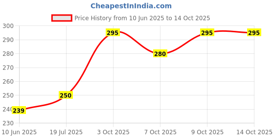 flipkart.com aph 2 Pair Gel Bunion Corrector Toe Separator aph Price History Graph from 10 Jun 2025 to 14 Oct 2025