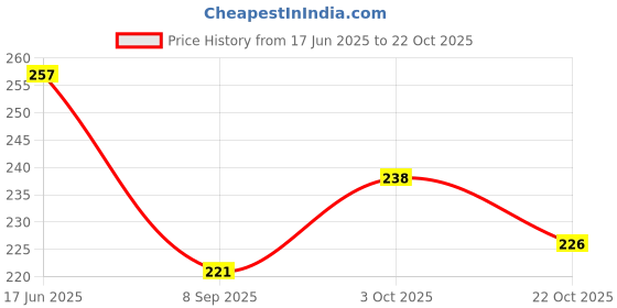 flipkart.com manibam impex 2-Pair Gel Heel Cups Plantar Fasciitis Inserts - Silicone Gel Heel Pads for Pain Heel Support manibam impex Price History Graph from 17 Jun 2025 to 22 Oct 2025
