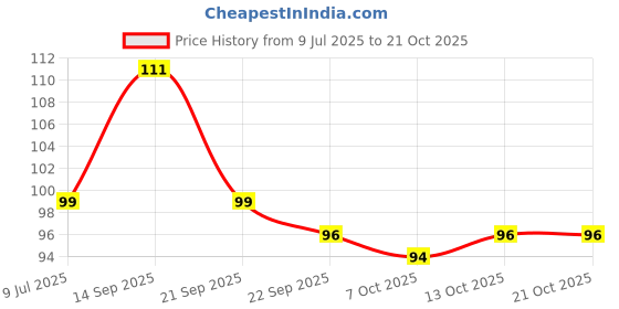 flipkart.com tick mark 2 PAIR Industrial Hand Gardening Work ,Anti -Cut-resistant Working Gloves Men Nylon Safety Gloves tick mark Price History Graph from 9 Jul 2025 to 21 Oct 2025