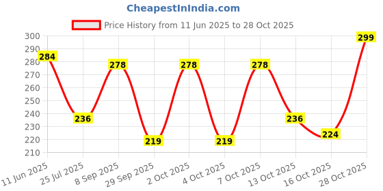 flipkart.com mamta 2 PAIR Khartal Kartal Instrument 4 PC TEMPLE MUSIC INSTRUMENT Kartal Instrument mamta Price History Graph from 11 Jun 2025 to 28 Oct 2025