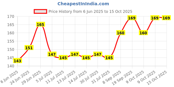 flipkart.com stylera 2 Pair Multipurpose Daily Use Reusable Washable Grip Coating Anti Cut Resistant Nitrile, Nylon Safety Gloves stylera Price History Graph from 6 Jun 2025 to 15 Oct 2025