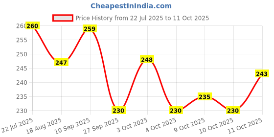 flipkart.com silicon earplugs 2 Pair orange earplug with blue cord for study,swimming,sleeping,Live concerts Ear Plug silicon earplugs Price History Graph from 22 Jul 2025 to 10 Oct 2025