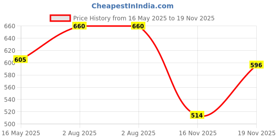 flipkart.com weldone 2 Pair Stylish Combo Loafers For Men weldone Price History Graph from 16 May 2025 to 16 Nov 2025