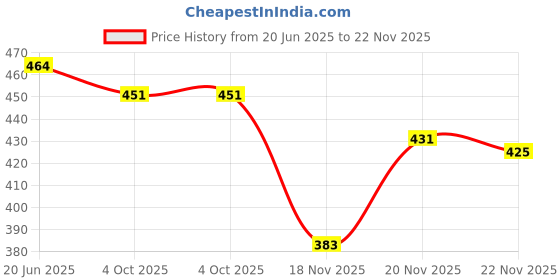 flipkart.com weldone 2 Pair Stylish Combo Loafers For Men weldone Price History Graph from 20 Jun 2025 to 22 Nov 2025
