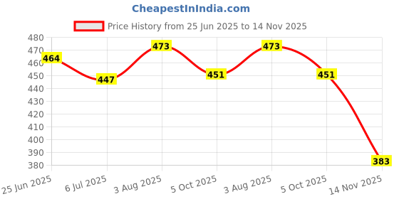 flipkart.com weldone 2 Pair Stylish Combo Loafers For Men weldone Price History Graph from 25 Jun 2025 to 14 Nov 2025