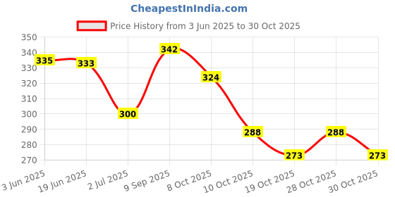 flipkart.com qtm 2 Pair Waterproof Winter Work Cut Resistant Glove Insulated Double Latex Coated Nitrile, NylonSafety Gloves qtm Price History Graph from 3 Jun 2025 to 30 Oct 2025