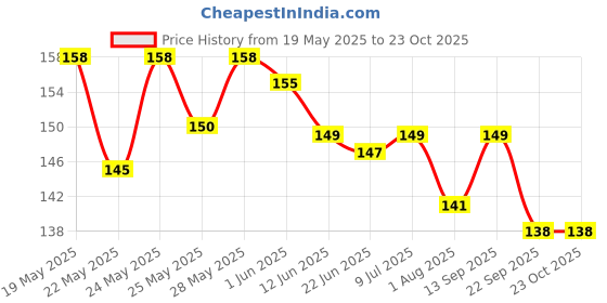 flipkart.com babymoon (2 PAIRS) Baby Knee Pads for Crawling Multicolor Baby Knee Pads babymoon Price History Graph from 19 May 2025 to 23 Oct 2025