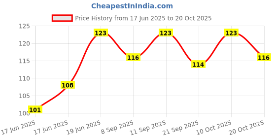 flipkart.com el syco 2 Pairs Ear Plugs Soft Silica Gel Noise Reduction-Random Color Ear Plug el syco Price History Graph from 17 Jun 2025 to 20 Oct 2025