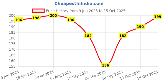 flipkart.com carehut 2 pairs Silicone Gel Bunion Protector Toe Separators Straightener Spreader carehut Price History Graph from 9 Jun 2025 to 15 Oct 2025