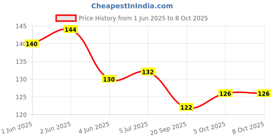 flipkart.com james 2 Pairs Soft Reusable Waterproof Earplugs, Concert, Study, Loud Noise Reducing Ear Plug james Price History Graph from 1 Jun 2025 to 8 Oct 2025