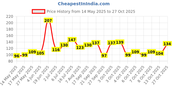 flipkart.com fitness scout 2 Pairs Sun Protection Cooling Sports Exercising Trvelling Cycling Gloves fitness scout Price History Graph from 14 May 2025 to 27 Oct 2025