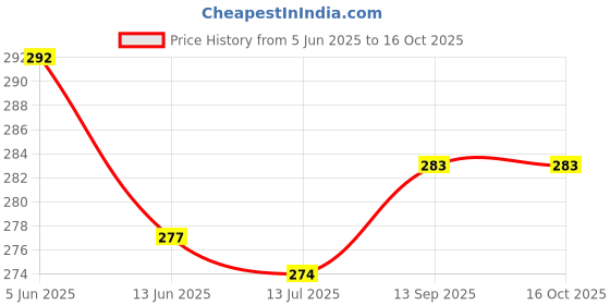 flipkart.com stylera 2 Pairs Waterproof Work Gloves Liquid Proof Black Double Coated Working Gloves Nitrile, NylonSafety Gloves stylera Price History Graph from 5 Jun 2025 to 16 Oct 2025