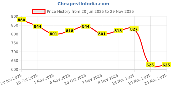 flipkart.com yolo tackles 2 part heavy unbreakable solid rod 150 cm 2 pcs part Multicolor Fishing Rod yolo tackles Price History Graph from 20 Jun 2025 to 28 Nov 2025