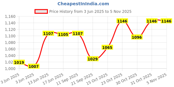 flipkart.com med 2 PC 60 mm long wear light base plate with 2 pc 60 mm bag Hydrocolloid Medical Dressing med Price History Graph from 3 Jun 2025 to 4 Nov 2025