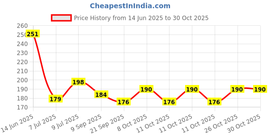 flipkart.com landwood 2 Pc Adhesive Toilet Paper Holder with Tissue Roll Towel napkin Storage Rack Stainless Steel Toilet Paper Holder landwood Price History Graph from 14 Jun 2025 to 30 Oct 2025