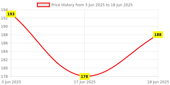flipkart.com inkocean 2 pc Bo Motor 3V-6V DC Geared Motor Dual Shaft TT Motor Arduino DC Gearbox Motor inkocean Price History Graph from 3 Jun 2025 to 18 Jun 2025