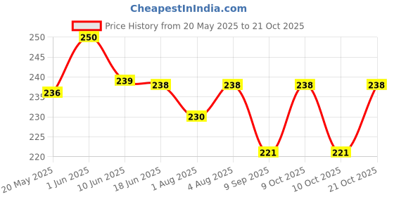 flipkart.com prionsa 2 Pc Child Safety Baby Proofing No Drill Safety Locks for Drawers and Cabinets prionsa Price History Graph from 20 May 2025 to 21 Oct 2025