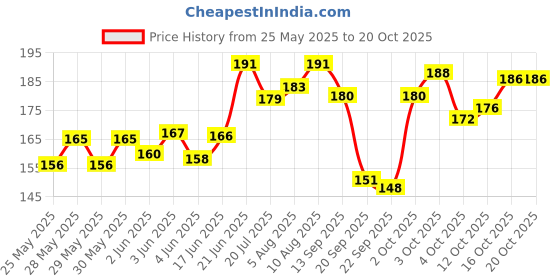 flipkart.com wizzo (2 Pc Each Red Green Blue Yellow White Pink) 12 Pcs 12V DC Coin LED Light Module Light Electronic Hobby Kit wizzo Price History Graph from 25 May 2025 to 20 Oct 2025