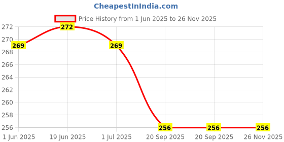 flipkart.com ranpra 2 pc hammer bit set M shank 14mm length 250mm Electric Hammer ranpra Price History Graph from 1 Jun 2025 to 25 Nov 2025