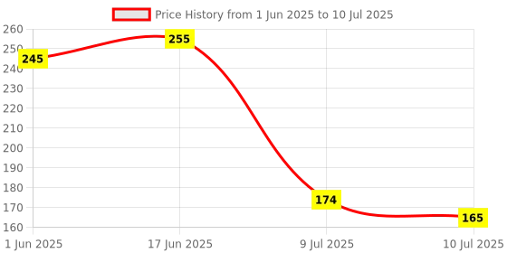 flipkart.com ampereus 2 pc Heavy PP Spun Solid Wire Connector ampereus Price History Graph from 1 Jun 2025 to 10 Jul 2025