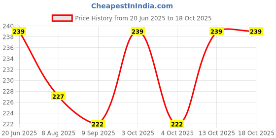 flipkart.com rarehaunt 2 Pc Heavy S S Carabiner Screw Swing Snap Hook Multipurpose Connector for Sports Locking Carabiner rarehaunt Price History Graph from 20 Jun 2025 to 16 Oct 2025