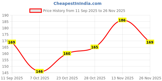flipkart.com rike 2 Pc Lice & Nit Removal Comb Set | Stainless Steel Fine Teeth & Anti-Slip Handle rike Price History Graph from 11 Sep 2025 to 26 Nov 2025