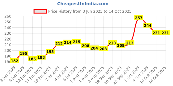 flipkart.com skinplus 2 PC.. MIXING STAINLESS STEEL PALETTE WITH SPATULA … (PACK OF 2) skinplus Price History Graph from 3 Jun 2025 to 14 Oct 2025