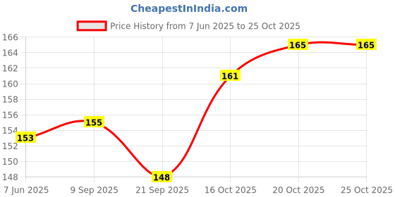 flipkart.com best quality 2 Pc Needle Clamp House Hold Sewing Machine Sewing Machine Pulley best quality Price History Graph from 7 Jun 2025 to 22 Oct 2025