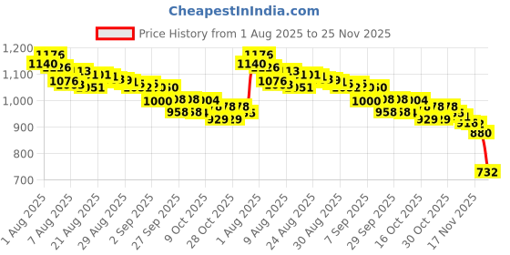 flipkart.com digitalzap 2 PC Nipple Aspirator Corrector Women for Flat Nipples Nipple Puller digitalzap Price History Graph from 1 Aug 2025 to 25 Nov 2025