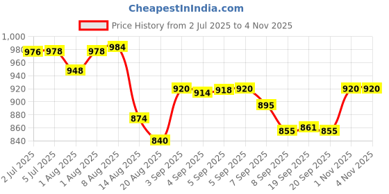 flipkart.com yeluri products 2 PC Nipple Aspirator Corrector Women Nipple Suckers for Flat Nipples Breast Nipple Shield yeluri products Price History Graph from 2 Jul 2025 to 1 Nov 2025