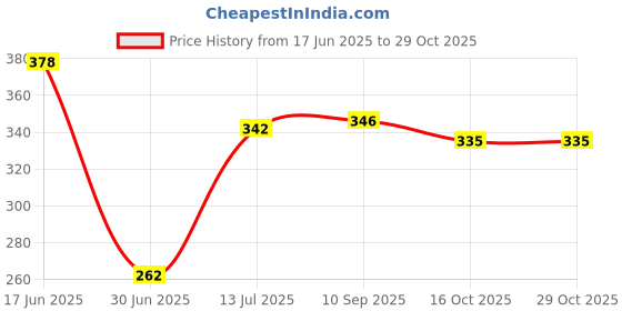 flipkart.com grahlogy 2 Pc Orient false ceiling light Led for Pop 3 Watt 3in1 Warm/Neutral/White Ceiling Light Ceiling Lamp grahlogy Price History Graph from 17 Jun 2025 to 29 Oct 2025