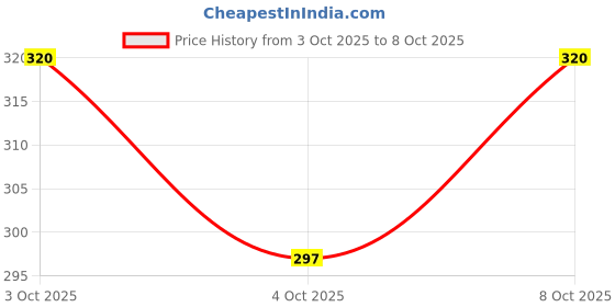 flipkart.com ctb plsupreme 2 Pc PL-006 3 Watt Rechargeable Torch Without Charger -Blue & Orange Torch ctb plsupreme Price History Graph from 3 Oct 2025 to 8 Oct 2025