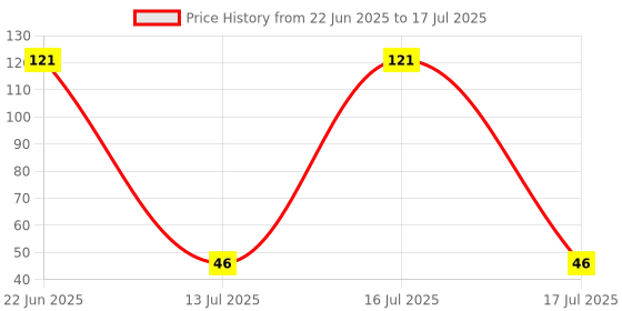 flipkart.com aveu 2 Pc Pulsator Roller Washing Machine Net aveu Price History Graph from 22 Jun 2025 to 17 Jul 2025