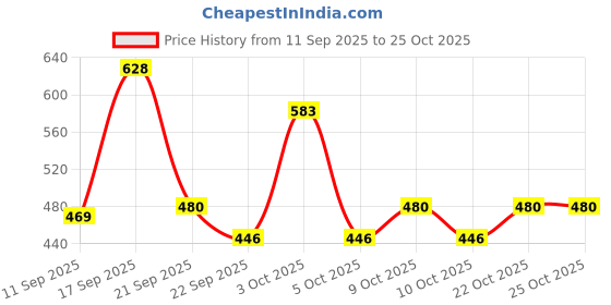 flipkart.com vrprime 2 Pc Self-Adhesive Aluminium Bathroom Corner Shelf Stainless Steel Wall Shelf vrprime Price History Graph from 11 Sep 2025 to 25 Oct 2025
