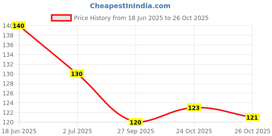 flipkart.com soneev mart 2 PC Sleeping Rest Ice Eye Shade with Ice Pack Cooler Bag Sleeping Mask Cover Cold Relaxing Soothing Eyes Care Gel Mask soneev mart Price History Graph from 18 Jun 2025 to 24 Oct 2025