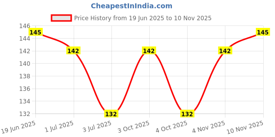 flipkart.com neeva entreprise 2 PC Sleeping Rest Ice Eye Shade with Ice Pack Cooler Bag Sleeping Mask Cover Cold Relaxing Soothing Eyes Care Gel Mask Health Care neeva entreprise Price History Graph from 19 Jun 2025 to 10 Nov 2025