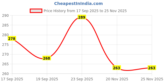 flipkart.com jayaansh traders 2 pc squishy Mesh Ball For Kids Handball jayaansh traders Price History Graph from 17 Sep 2025 to 24 Nov 2025
