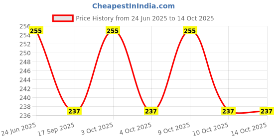 flipkart.com hemito 2 Pc White BackDrop Net Curtains for Birthdays Anniversary Baby Shower hemito Price History Graph from 24 Jun 2025 to 14 Oct 2025