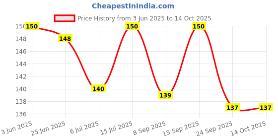 flipkart.com kraftmasters 2 PC ZIG ZAG SCIZZOR Scissors kraftmasters Price History Graph from 3 Jun 2025 to 14 Oct 2025