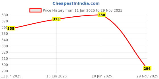 flipkart.com uptodateprouducts 2 Pcs 14mm HSS Drill Bit Hole Saw Cutter,HSS Hole Saw Kit uptodateprouducts Price History Graph from 11 Jun 2025 to 29 Nov 2025