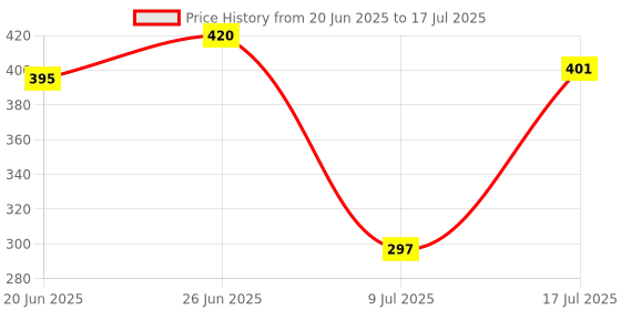 flipkart.com ut 2 Pcs 2500 mAh Rechargeable Lithium Ion 18650 Cell 3.7V 3C DIY Mobile Charging Power Bank (not AAA or AA) Battery ut Price History Graph from 20 Jun 2025 to 17 Jul 2025