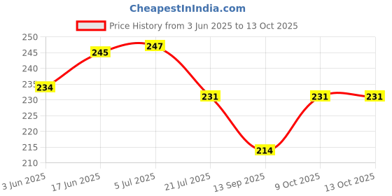 flipkart.com erhindia 2 Pcs 25w Soldering Iron Heating Element , Electronics Assembly and Repair 25 W Simple erhindia Price History Graph from 3 Jun 2025 to 12 Oct 2025